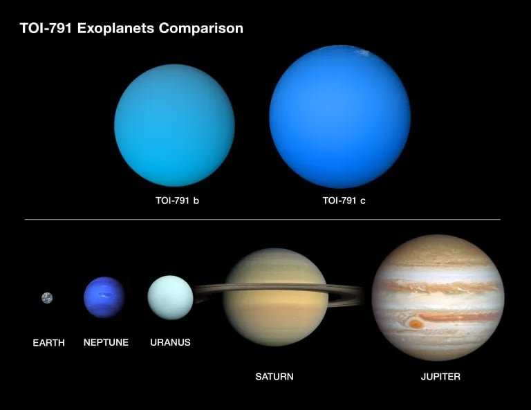 An illustration showing various planets in our solar system, with Earth, Neptune, Uranus, Saturn, and Jupiter in descending size order. Two blue planets, approximately Jupiter's size, are depicted above them.